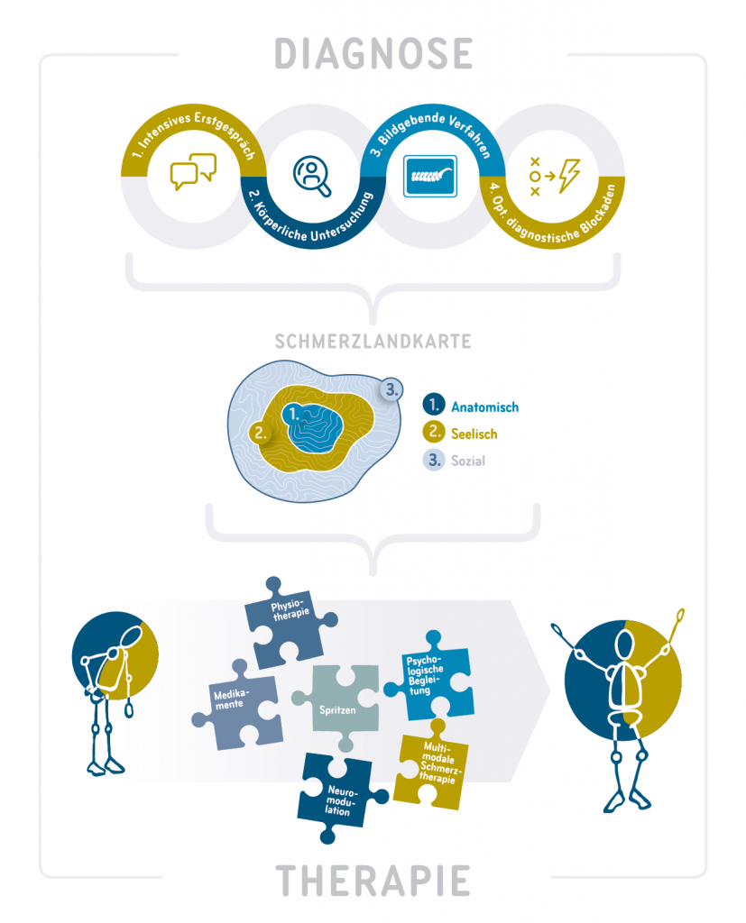 Grafik zu Ablauf von Diagnose und Therapie in der Schmerzwerkstatt München